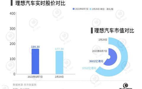 理想汽車狂飆18%，造車新勢力洗牌