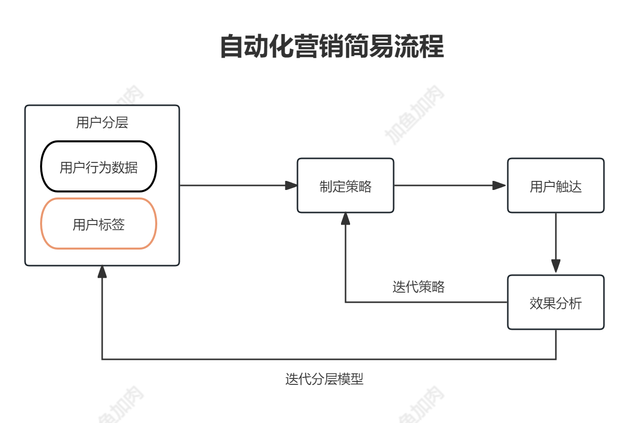 低人力高增長(zhǎng)，業(yè)務(wù)實(shí)用的自動(dòng)化營(yíng)銷長(zhǎng)這樣！