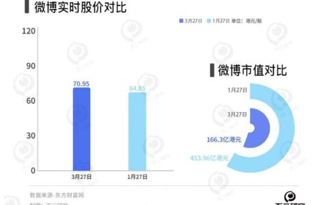 微博難尋新鮮事，去年凈利下滑16.6%