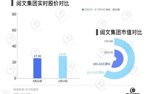 網(wǎng)文遇冷、短劇續(xù)命，閱文去年?duì)I收下滑8%