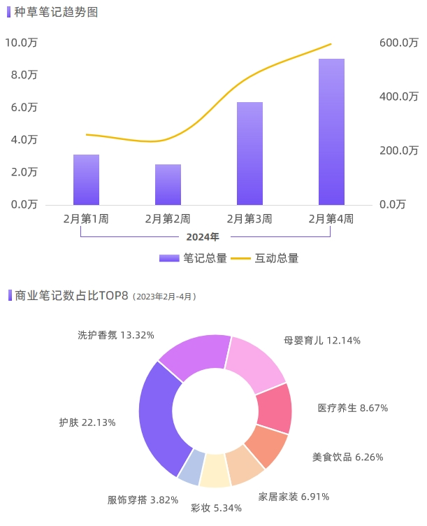 2024春日營銷方法論丨熱門行業(yè)種草三部曲