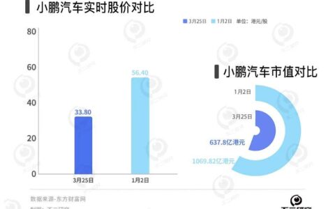 小鵬賣一輛車虧7萬，去年虧損131億