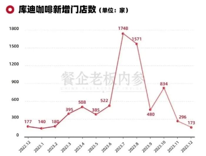 連鎖咖啡行業(yè)大洗牌，瑞幸“上位”，庫迪“掉隊”