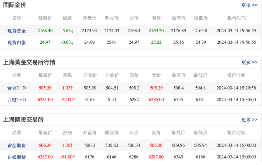 金價(jià)持續(xù)上漲，誰是最大贏家？