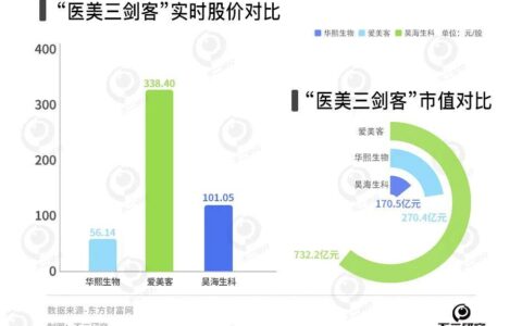 從玻尿酸“卷”到膠原蛋白，華熙生物、愛美客、昊海生科誰更賺錢？