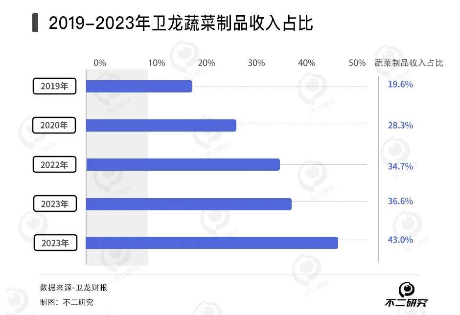 衛(wèi)龍辣條賣(mài)不動(dòng)了，去年銷(xiāo)量下滑2.6萬(wàn)噸