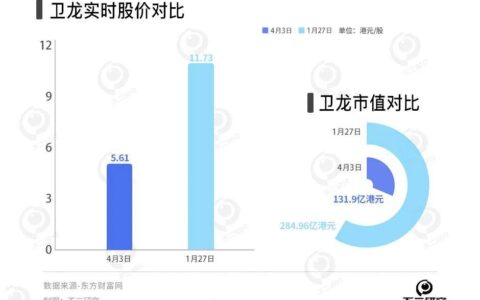 衛(wèi)龍辣條賣不動(dòng)了，去年銷量下滑2.6萬噸