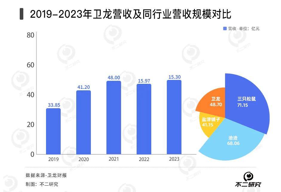 衛(wèi)龍辣條賣(mài)不動(dòng)了，去年銷(xiāo)量下滑2.6萬(wàn)噸