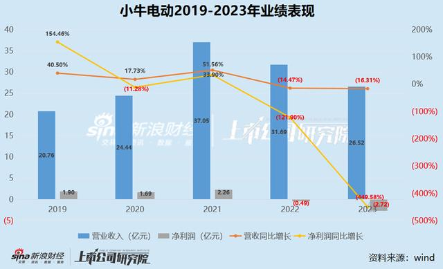 做高端的小電驢是原罪嗎？