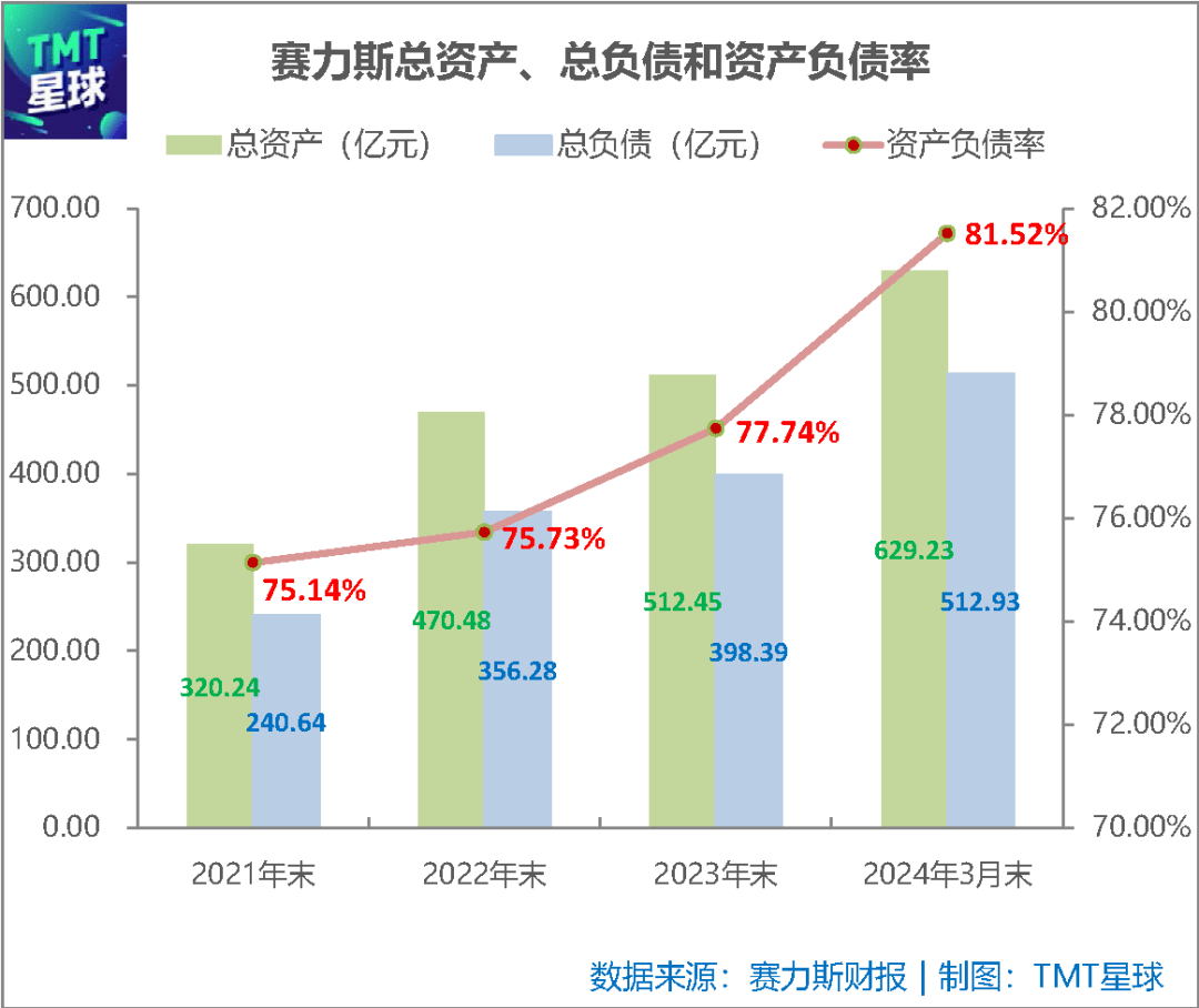 一季度賺了2億多，賽力斯能高枕無憂？