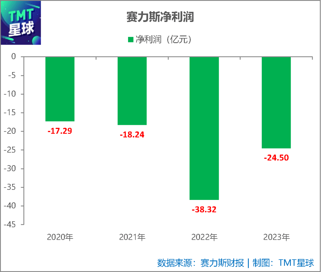 一季度賺了2億多，賽力斯能高枕無憂？