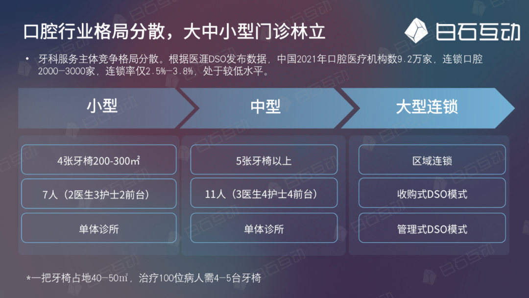 白石互動(dòng)丨口腔品牌連鎖如何借私域破局增長(zhǎng)？（上） 