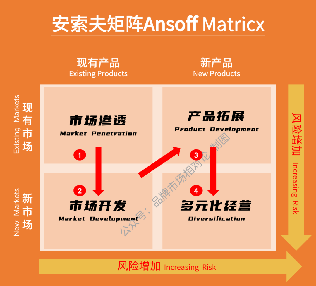 戰(zhàn)略分析模型解讀——如何利用安索夫矩陣Ansoff Matrix制定產(chǎn)品市場(chǎng)組合增長(zhǎng)戰(zhàn)略