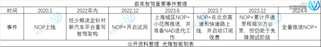 智駕追平、銷量復活，蔚來又有未來了？