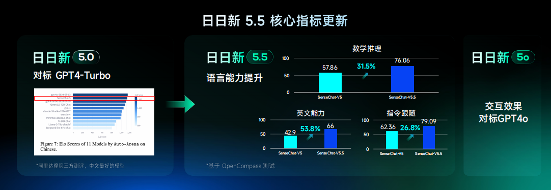 國(guó)內(nèi)首個(gè)！商湯科技發(fā)布“日日新5o”，實(shí)時(shí)多模態(tài)流式交互對(duì)標(biāo)GPT-4o