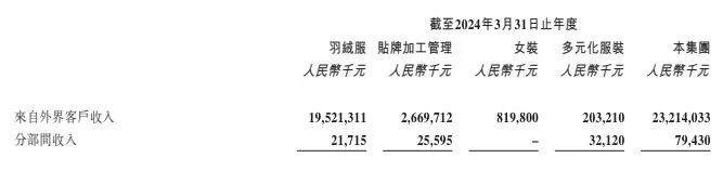 借業(yè)績利好套現(xiàn)17億港元，高德康也不看好波司登？