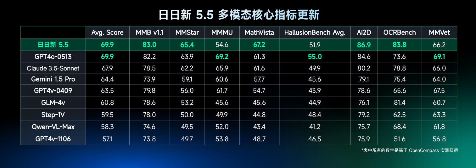 國(guó)內(nèi)首個(gè)！商湯科技發(fā)布“日日新5o”，實(shí)時(shí)多模態(tài)流式交互對(duì)標(biāo)GPT-4o