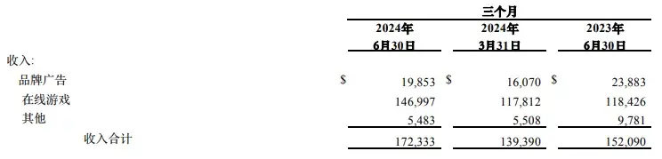 不懼行業(yè)波動、營收超預(yù)期增長，搜狐Q2財(cái)報(bào)亮點(diǎn)解讀