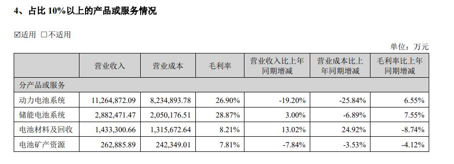 上半年日賺1億+，寧德時(shí)代找到了解壓秘訣