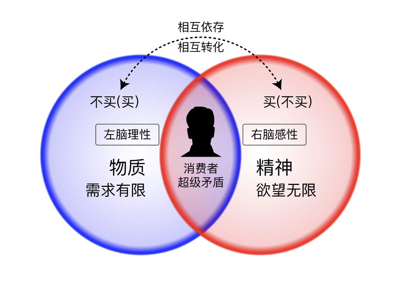 “哪怕傻子做出來(lái)的產(chǎn)品，營(yíng)銷(xiāo)人也要把它賣(mài)出去”——大錯(cuò)特錯(cuò)