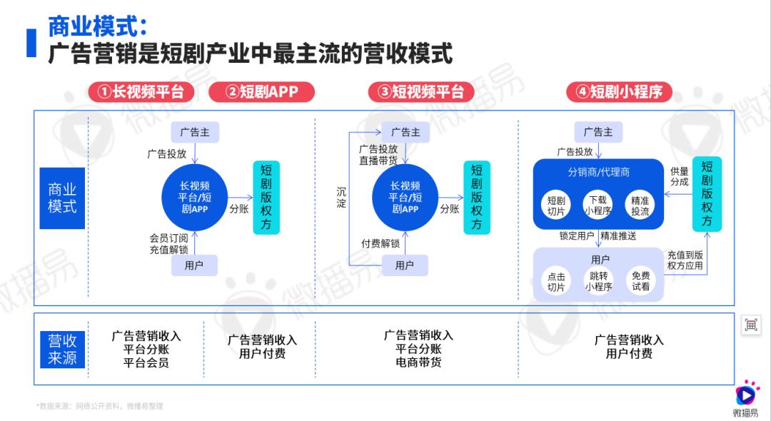 研究報(bào)告 | 一個報(bào)告讀懂「短劇整合營銷」：現(xiàn)狀、用戶、玩法、實(shí)操