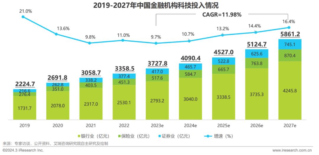 數(shù)字化改革不斷縱深，金融行業(yè)需要怎樣的“安全墻”？