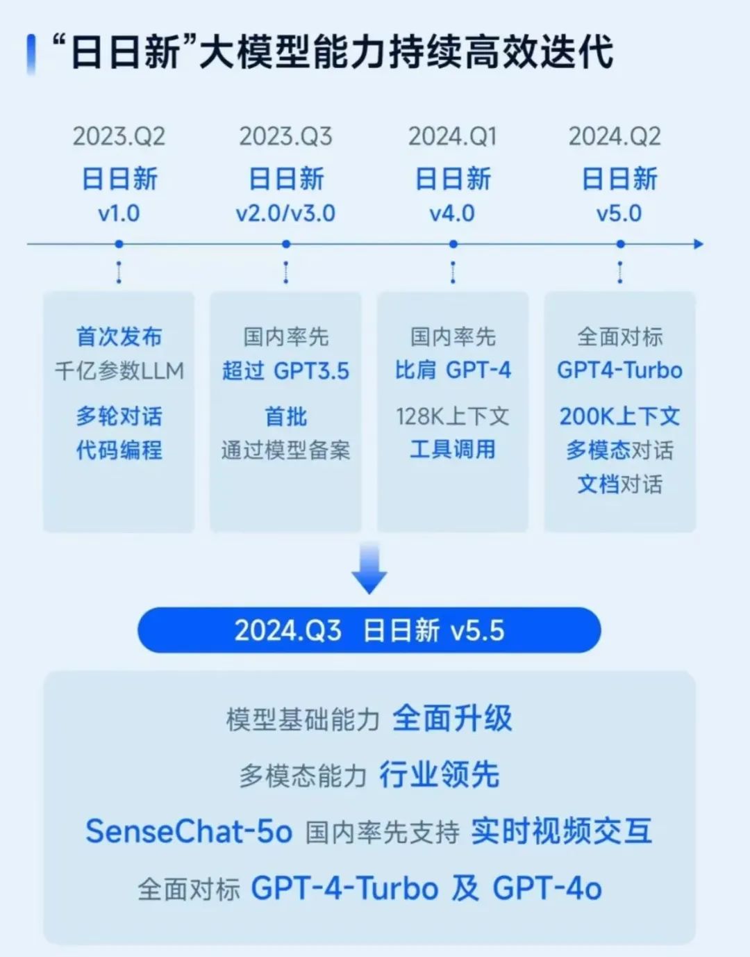 十年一劍，商湯正在穿越技術(shù)周期