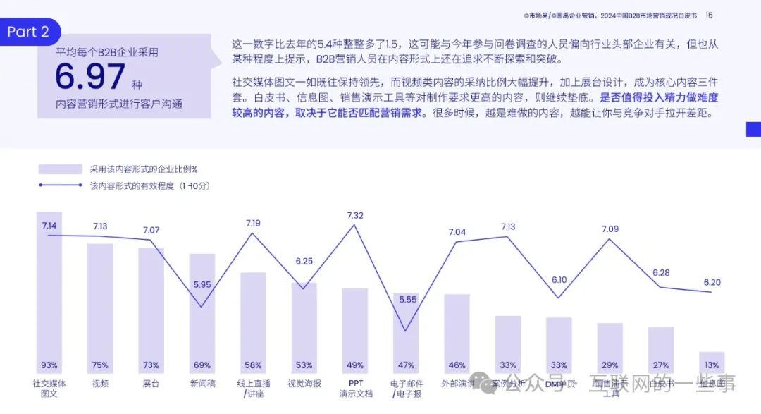 【報(bào)告解讀】《2024中國(guó)B2B市場(chǎng)營(yíng)銷(xiāo)現(xiàn)況白皮書(shū)》(附下載）