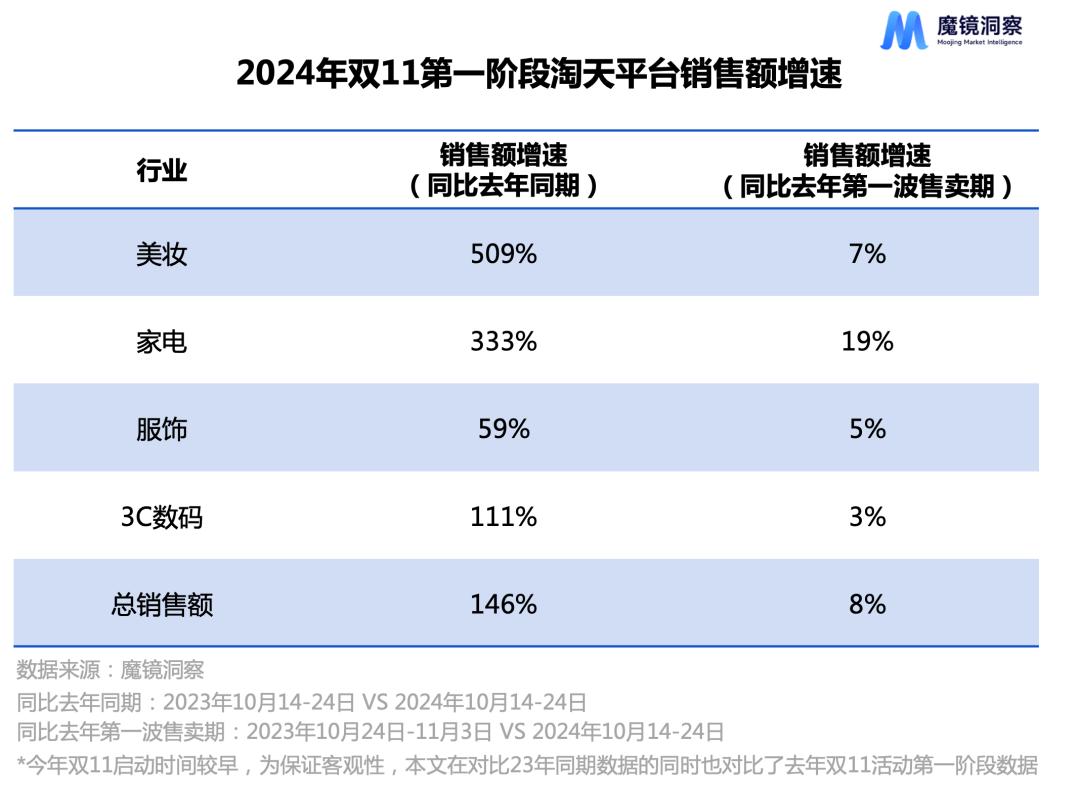 走過16年，雙11仍是品牌大殺器