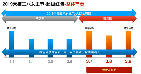 38天貓女王節(jié) “我·耀精彩”增長裂變拆解