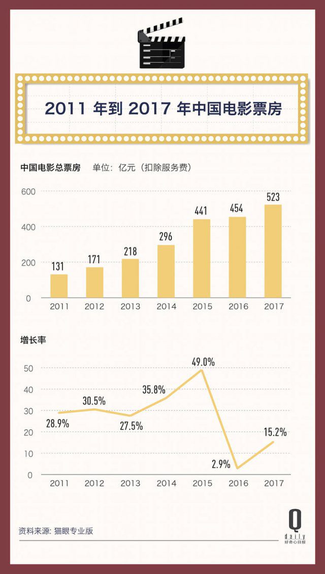 2017 年，523 億電影票房的背后都發(fā)生了什么？| 二零一七年度報告