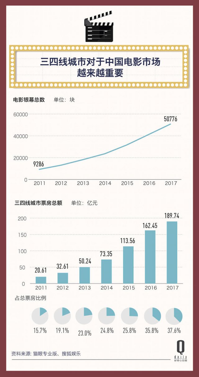 2017 年，523 億電影票房的背后都發(fā)生了什么？| 二零一七年度報告