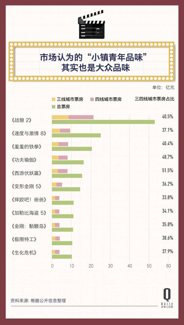 2017 年，523 億電影票房的背后都發(fā)生了什么？| 二零一七年度報告