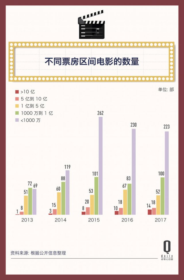 2017 年，523 億電影票房的背后都發(fā)生了什么？| 二零一七年度報告