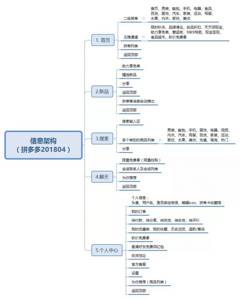 拼多多產(chǎn)品運營分析！