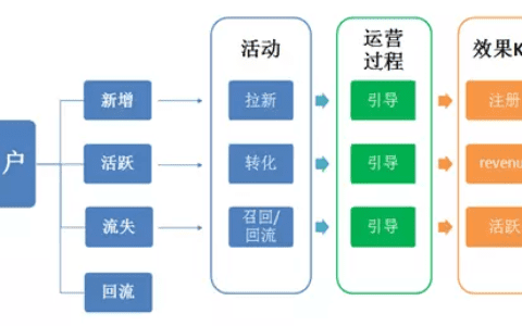 如何用這套AARRR分析模型促使佛系用戶增長