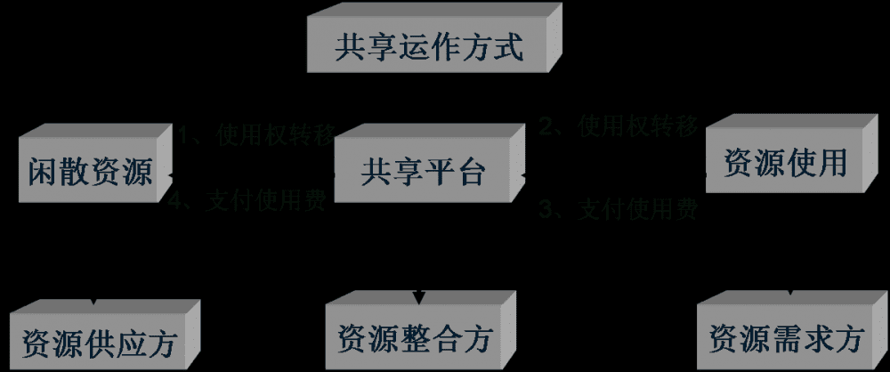 共享經(jīng)濟(jì)下半場，這本好經(jīng)可別念彎了