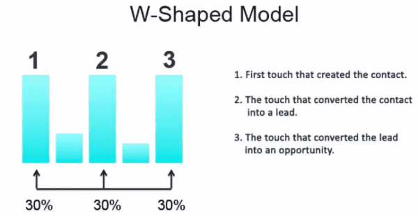 硅谷增長黑客人手一份的歸因模型 (Marketing Attribution Models)