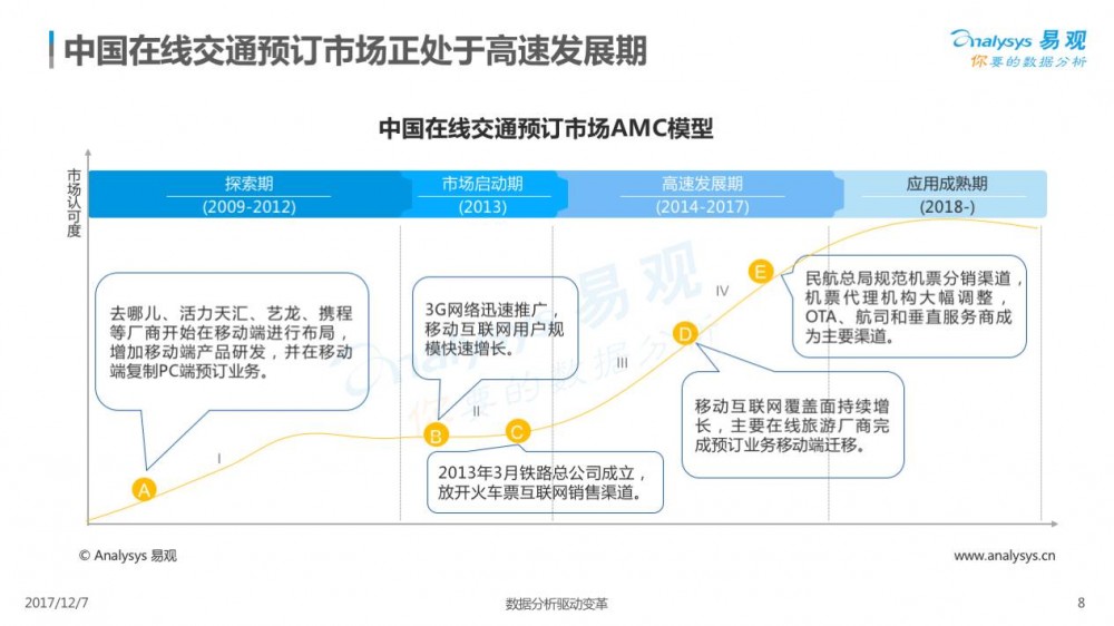 2017在線交通預(yù)訂市場專題分析