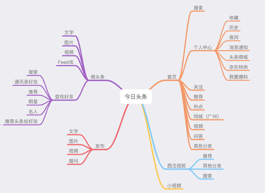 從今日頭條產(chǎn)品架構(gòu)，淺析其產(chǎn)品思路