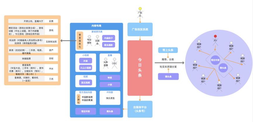 從今日頭條產(chǎn)品架構(gòu)，淺析其產(chǎn)品思路