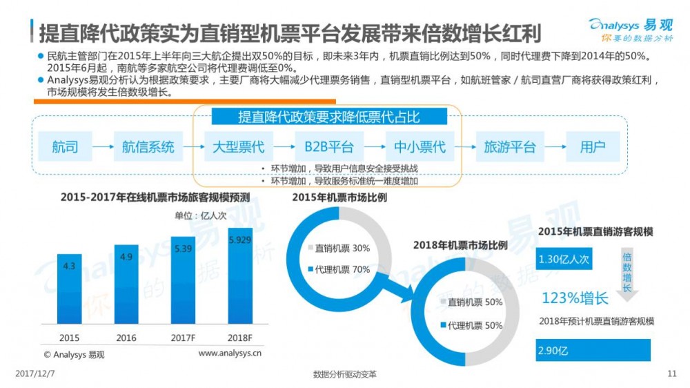 2017在線交通預(yù)訂市場專題分析