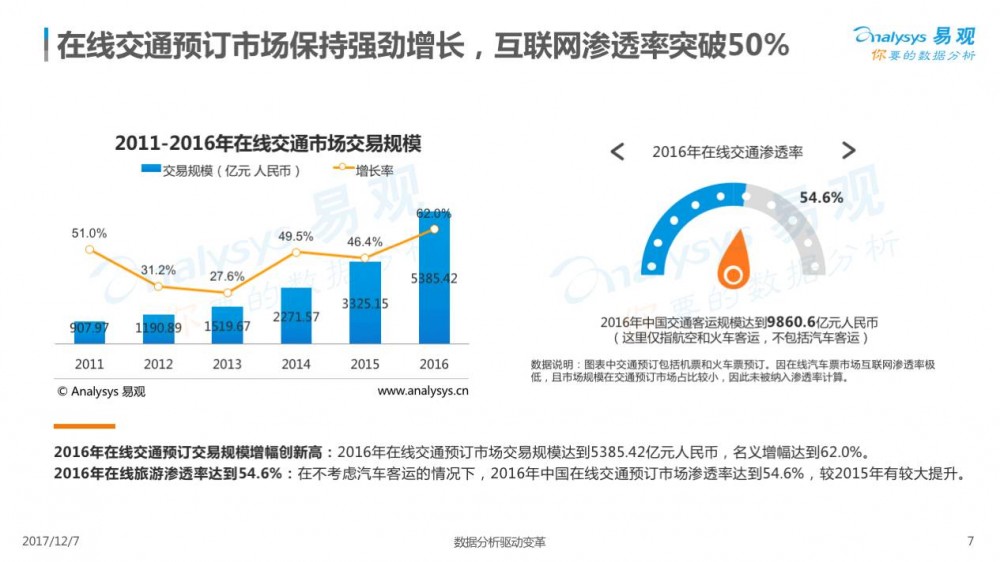 2017在線交通預(yù)訂市場專題分析