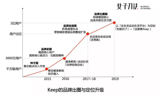 從百萬到億萬級用戶，Keep如何打品牌出圈戰(zhàn)？