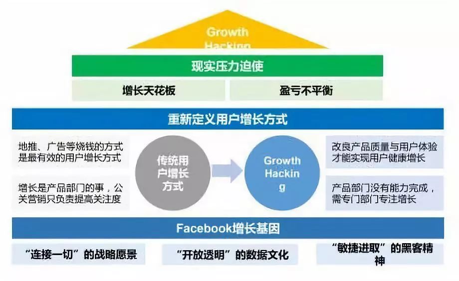 Facebook如何打造增長(zhǎng)黑客？