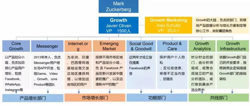 Facebook如何打造增長(zhǎng)黑客？