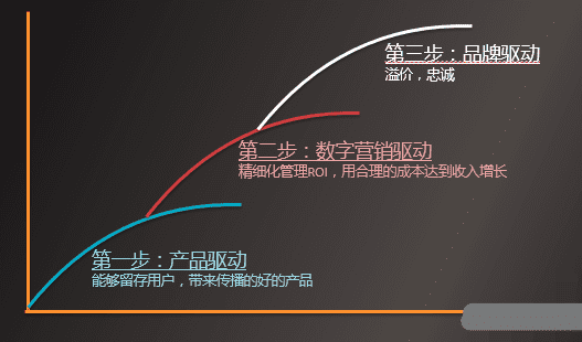 用戶增長術的本質：場景、觸點、用戶體驗+激勵規(guī)則+產(chǎn)品策略