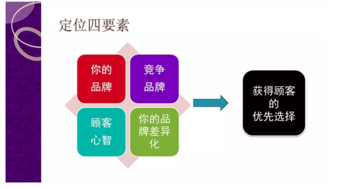 產(chǎn)品增長必備工具：特勞特定位理論