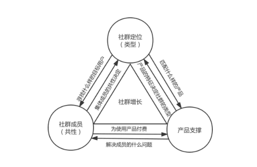 你的產(chǎn)品真的能匹配社群，做增長嗎？