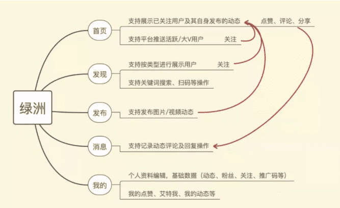 產(chǎn)品增長之綠洲App深度體驗|PMTalk